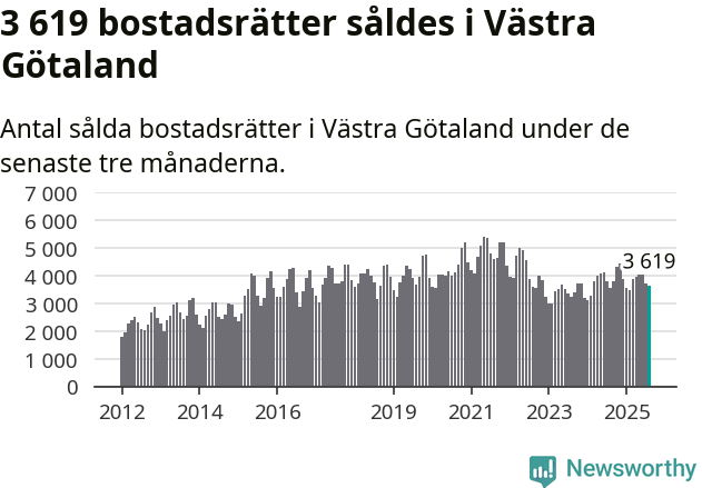 Graf: Antal sålda bostadsrätter i Västra Götalands län