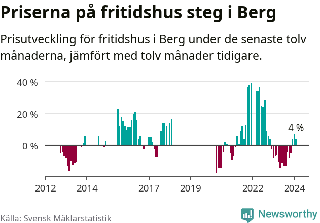 Graf: Prisutveckling för fritidshus i Bergs kommun