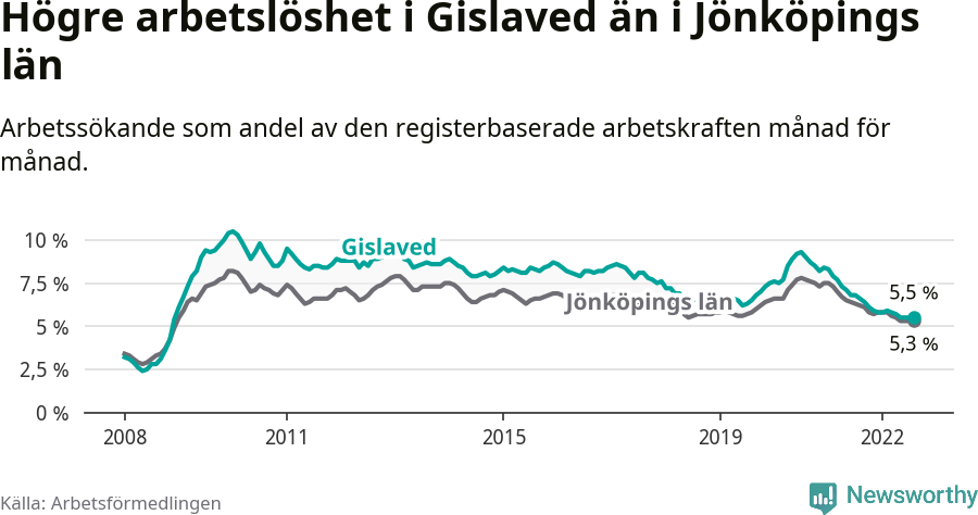 Graf: Arbetslöshet i Gislaveds kommun och Jönköpings län