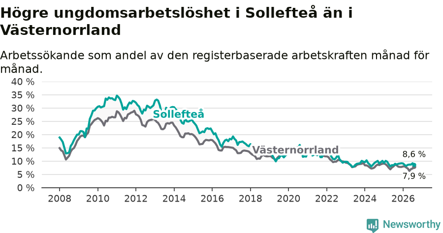 Graf: Arbetslöshet bland unga i Sollefteå kommun och Västernorrlands län