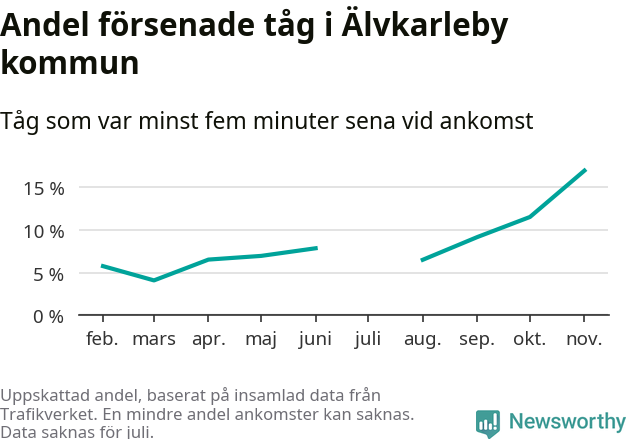 Graf över andel försenade tåg per månad