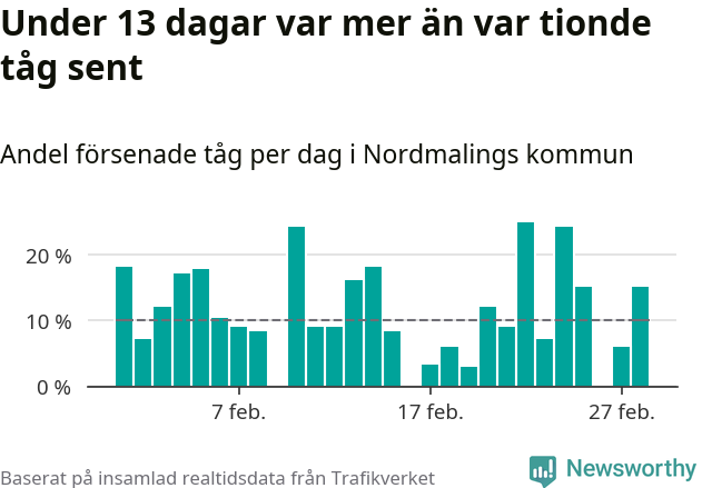 Stapeldiagram över andel försenade tåg per dag