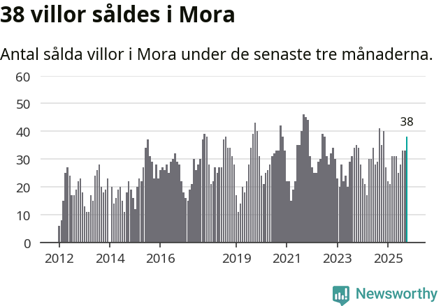 Graf: Antal sålda villor i Mora kommun