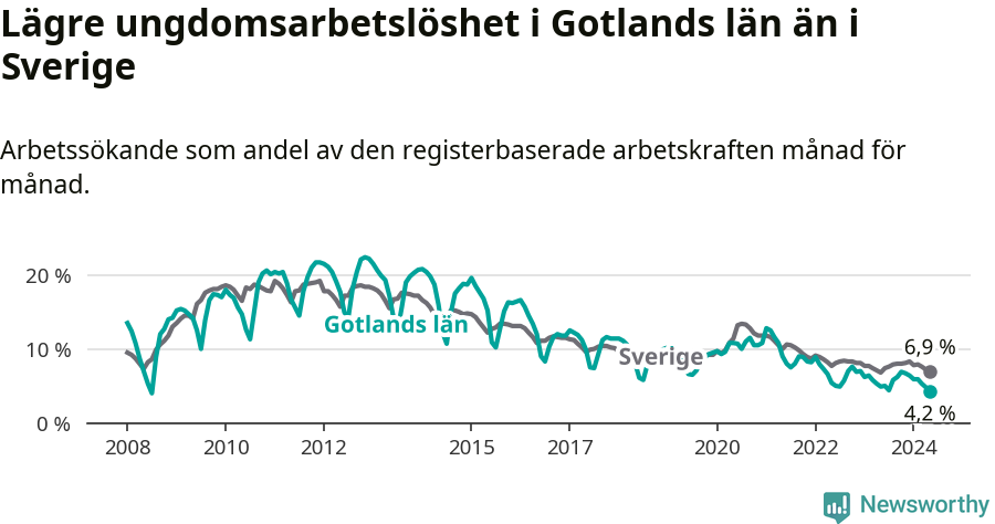 Graf: Arbetslöshet bland unga i Gotlands län och Sverige