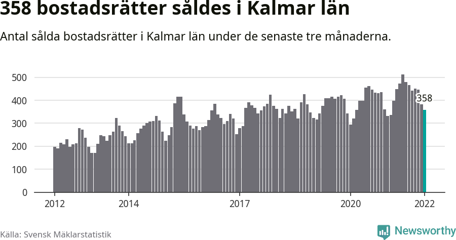 Graf: Antal sålda bostadsrätter i Kalmar län