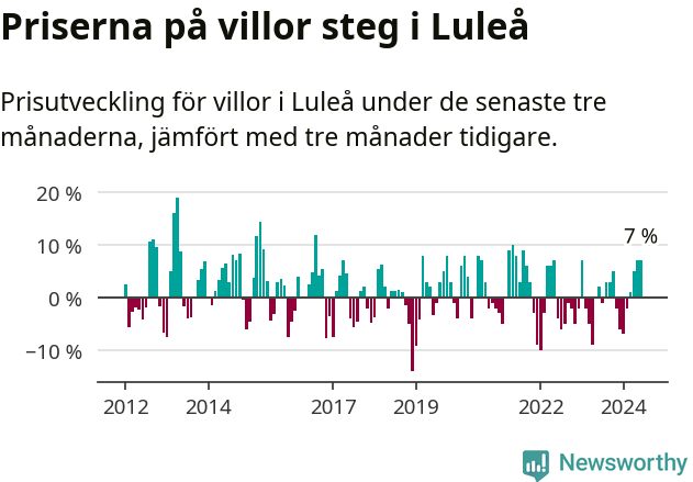 Graf: Prisutveckling för villor i Luleå kommun