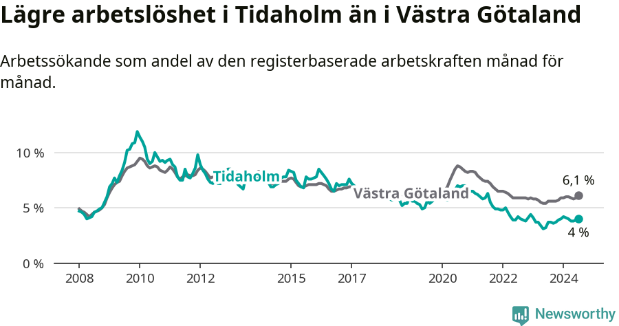 Graf: Arbetslöshet i Tidaholms kommun och Västra Götalands län