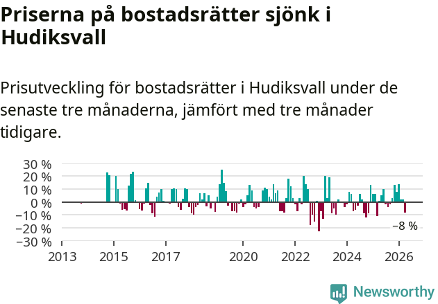 Graf: Prisutveckling för bostadsrätter i Hudiksvalls kommun
