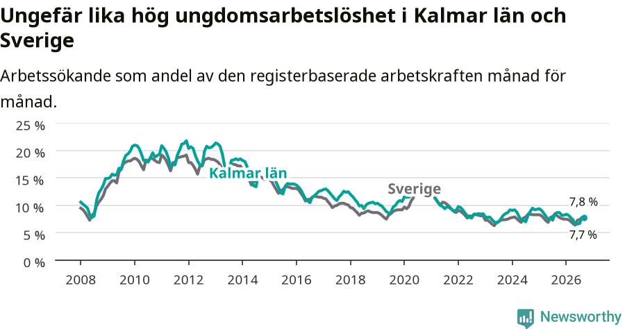 Graf: Arbetslöshet bland unga i Kalmar län och Sverige