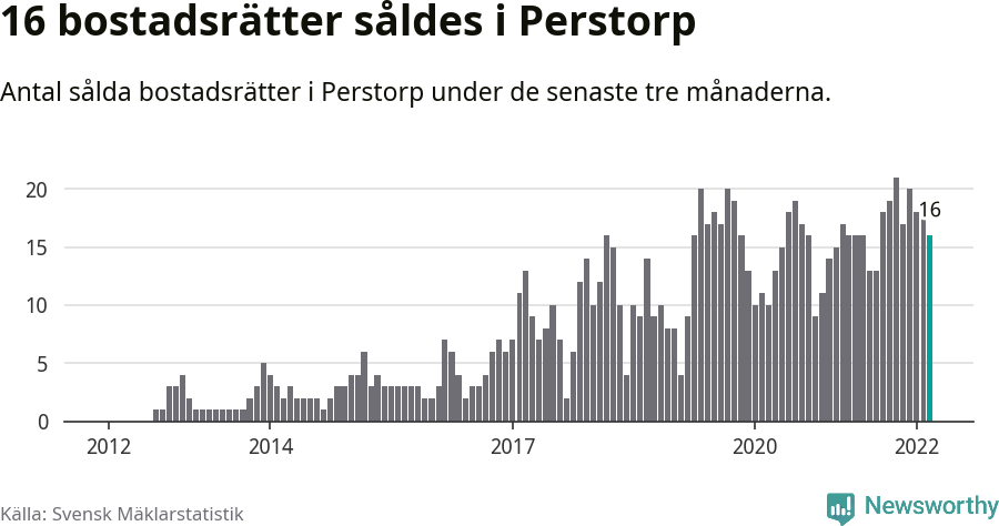 Graf: Antal sålda bostadsrätter i Perstorps kommun
