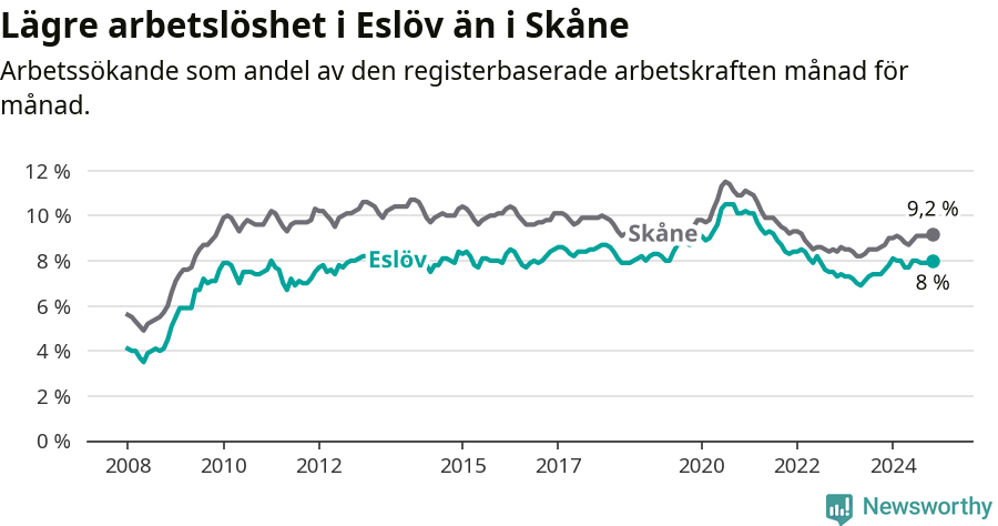 Graf: Arbetslöshet i Eslövs kommun och Skåne län