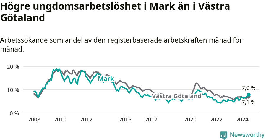 Graf: Arbetslöshet bland unga i Marks kommun och Västra Götalands län