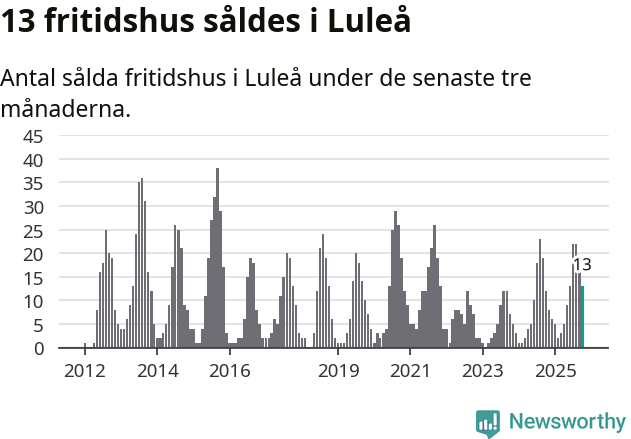 Graf: Antal sålda fritidshus i Luleå kommun