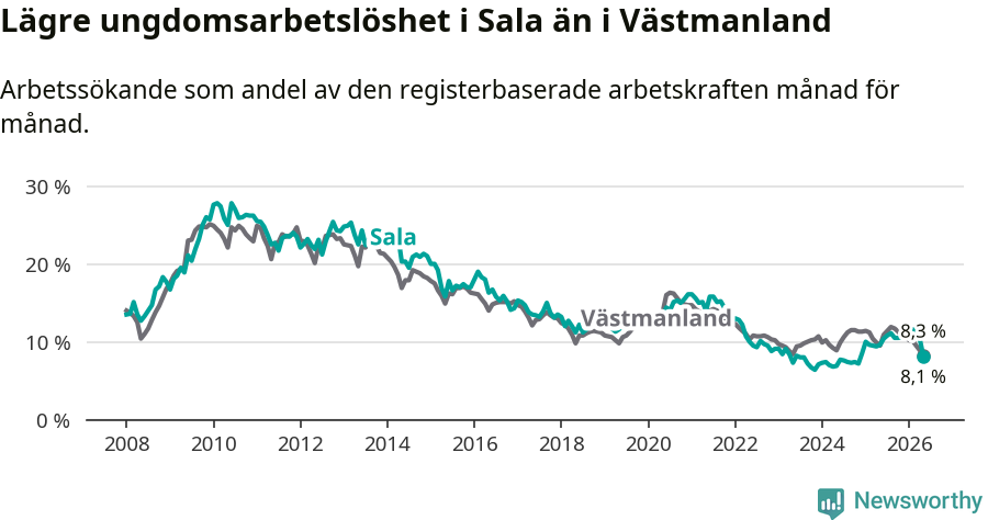 Graf: Arbetslöshet bland unga i Sala kommun och Västmanlands län