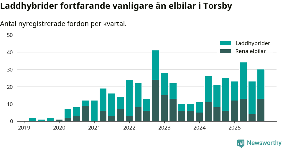 Graf: Antal nya laddhybrider och elbilar över tid