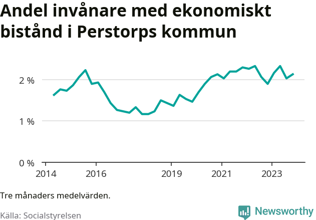 Graf över andelen biståndstagare per tremånadersperiod