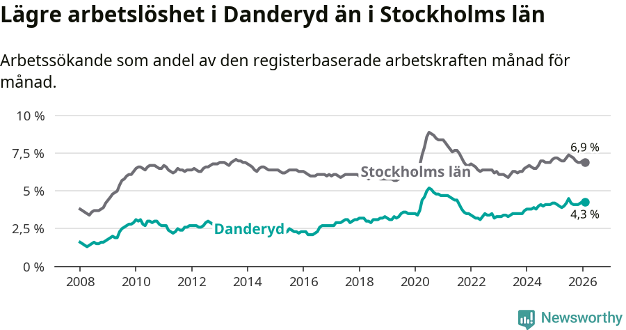 Graf: Arbetslöshet i Danderyds kommun och Stockholms län