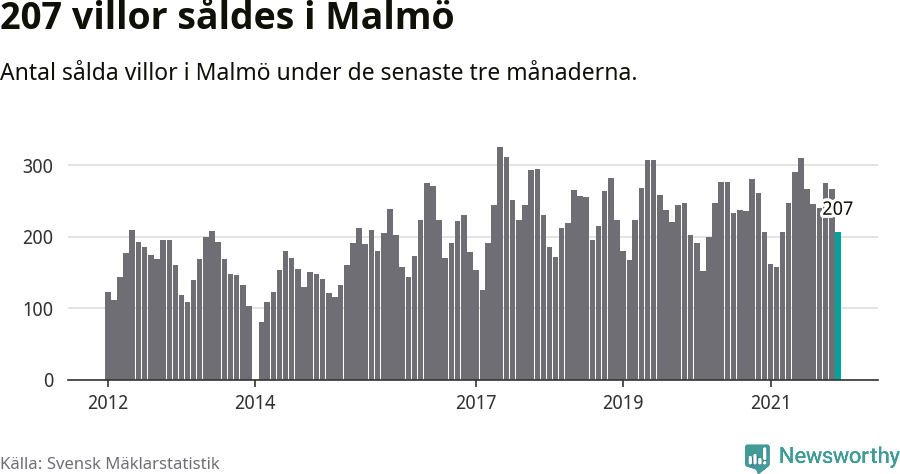 Graf: Antal sålda villor i Malmö kommun
