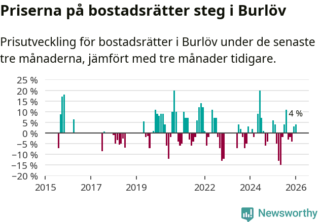 Graf: Prisutveckling för bostadsrätter i Burlövs kommun