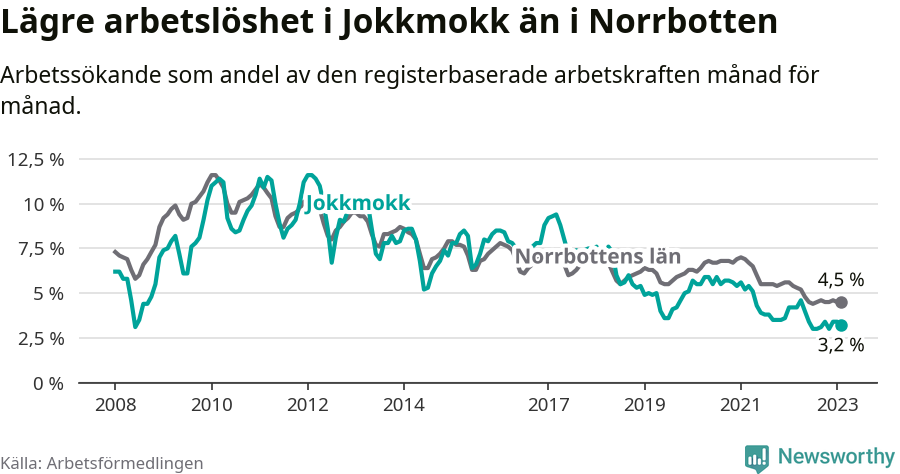 Graf: Arbetslöshet i Jokkmokks kommun och Norrbottens län