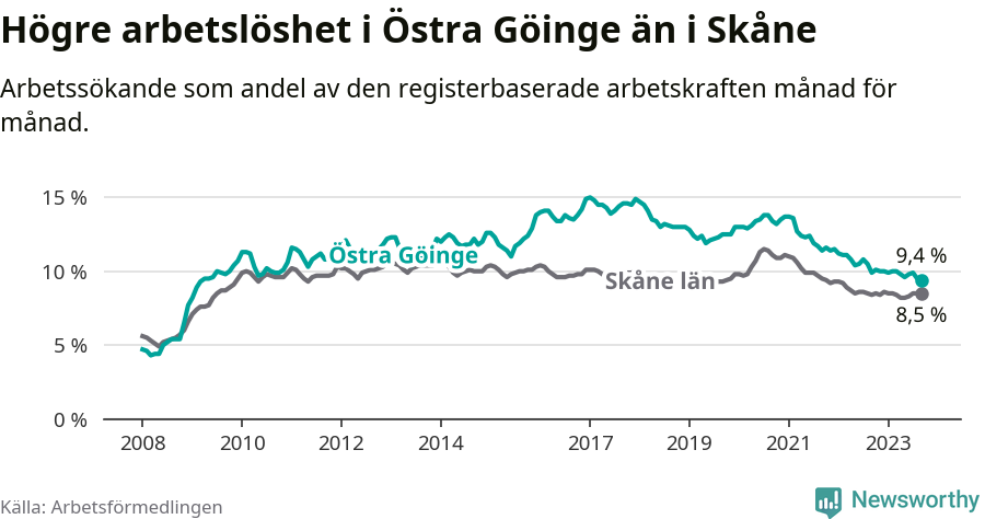 Graf: Arbetslöshet i Östra Göinge kommun och Skåne län