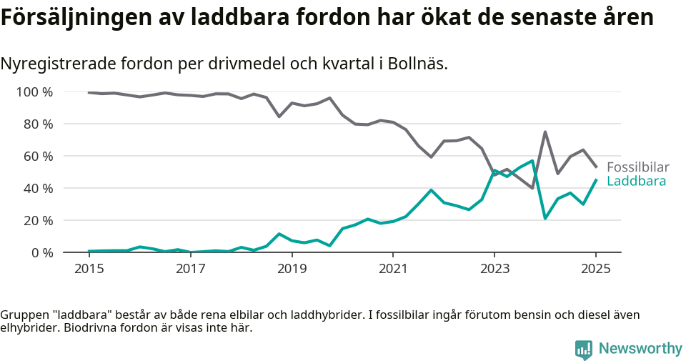 Graf: Andel laddbara bilar av alla nyregistreringar över tid