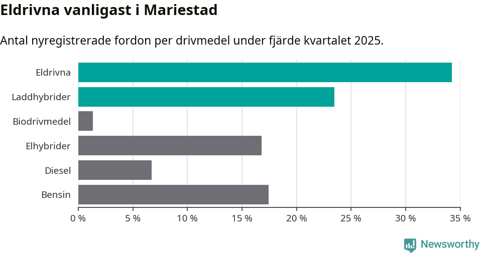 Graf: Antal nyregistrerade fordon per drivmedel