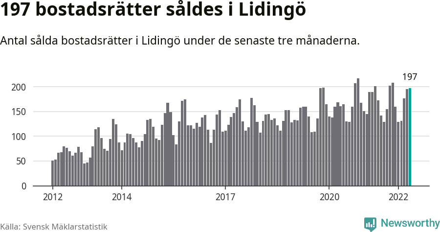 Graf: Antal sålda bostadsrätter i Lidingö kommun