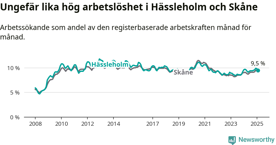 Graf: Arbetslöshet i Hässleholms kommun och Skåne län
