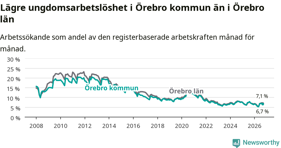 Graf: Arbetslöshet bland unga i Örebro kommun och Örebro län