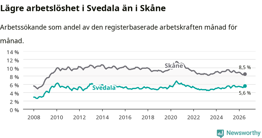 Graf: Arbetslöshet i Svedala kommun och Skåne län