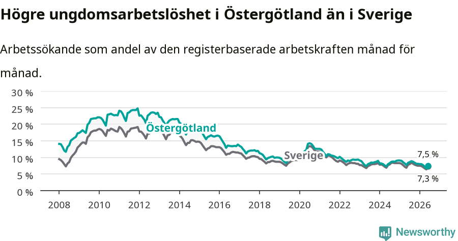 Graf: Arbetslöshet bland unga i Östergötlands län och Sverige