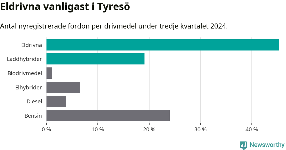 Graf: Antal nyregistrerade fordon per drivmedel