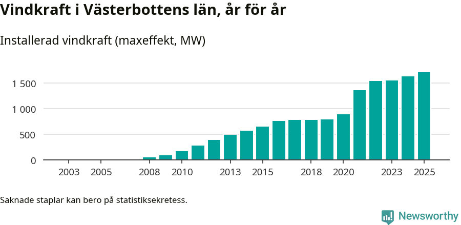 stapeldiagram som visar den totala installerade effekten från år till år.