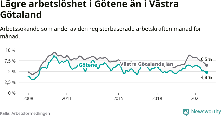 Graf: Arbetslöshet i Götene kommun och Västra Götalands län