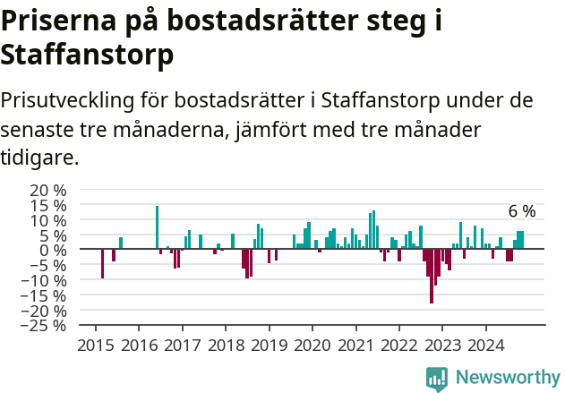Graf: Prisutveckling för bostadsrätter i Staffanstorps kommun