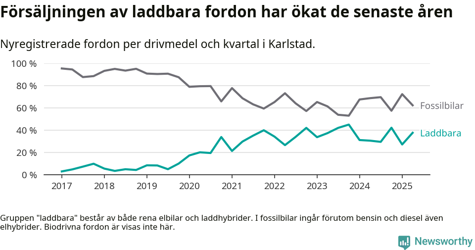 Graf: Andel laddbara bilar av alla nyregistreringar över tid