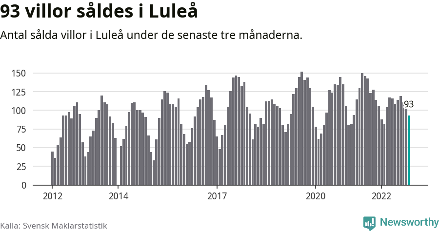 Graf: Antal sålda villor i Luleå kommun