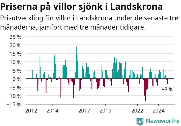 Graf: Prisutveckling för villor i Landskrona kommun