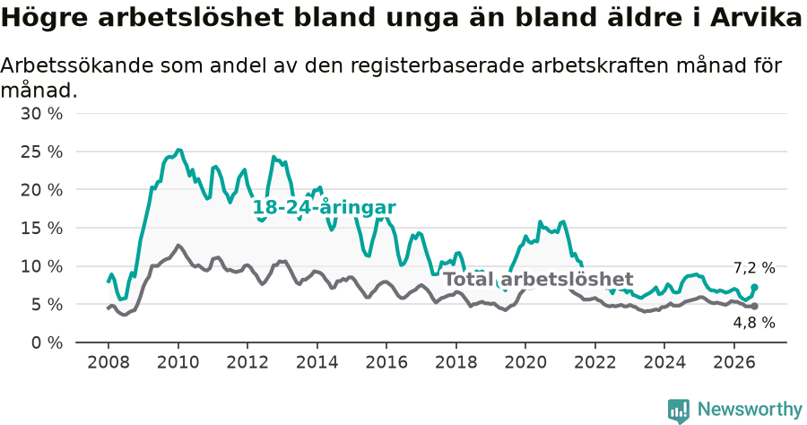 Graf: Skillnad i arbetslöshet mellan unga och hela befolkningen i Arvika kommun