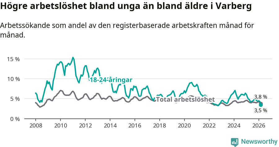 Graf: Skillnad i arbetslöshet mellan unga och hela befolkningen i Varbergs kommun