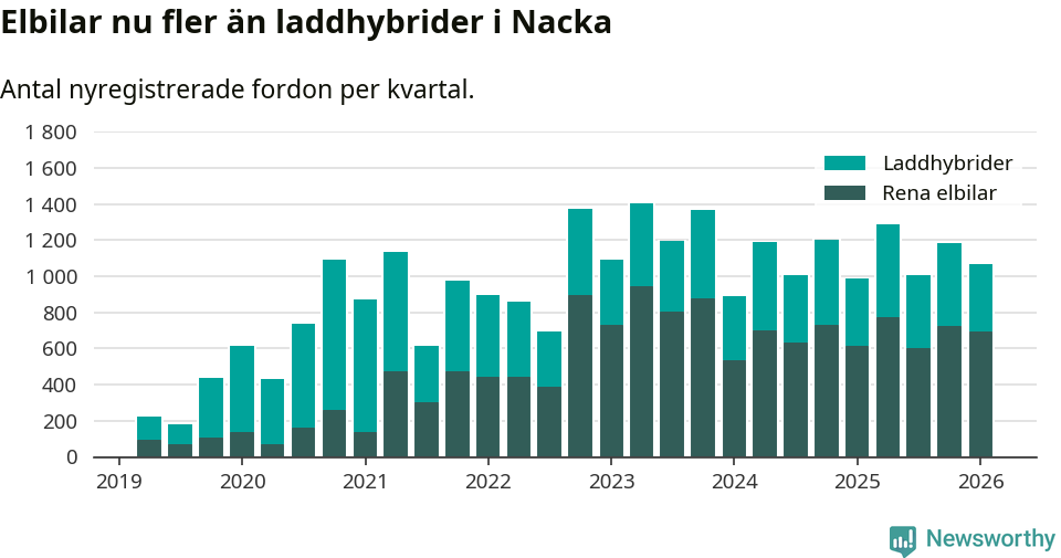 Graf: Antal nya laddhybrider och elbilar över tid