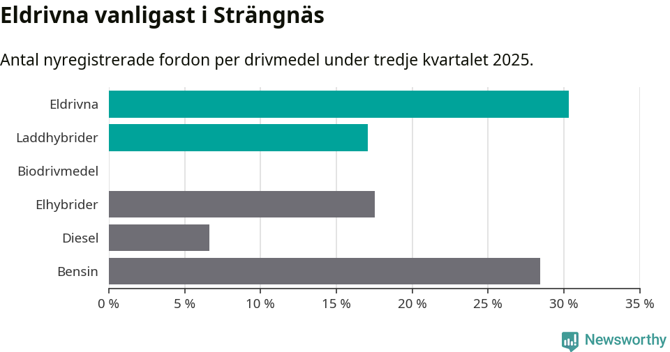Graf: Antal nyregistrerade fordon per drivmedel