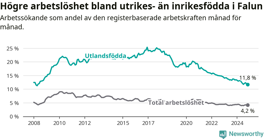 Graf: Skillnad i arbetslöshet mellan utrikesfödda och hela befolkningen i Falu kommun