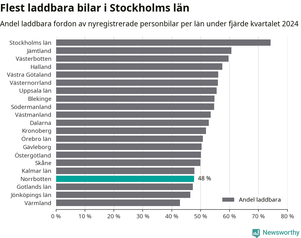 Graf: Antal nyregistrerade laddbara bilar per län