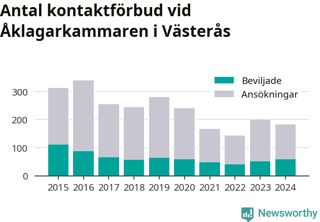 Graf över antal handlagda och beviljade kontaktförbud per år