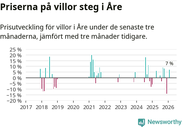 Graf: Prisutveckling för villor i Åre kommun