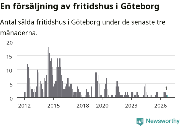 Graf: Antal sålda fritidshus i Göteborgs kommun