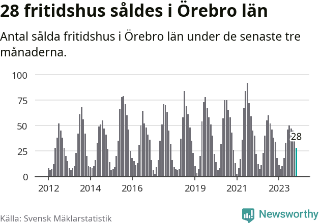 Graf: Antal sålda fritidshus i Örebro län