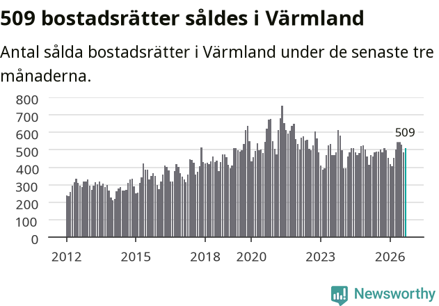 Graf: Antal sålda bostadsrätter i Värmlands län
